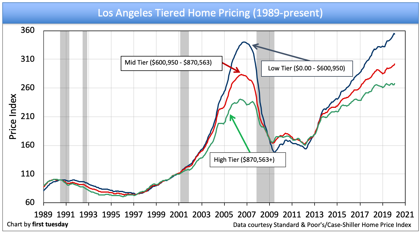 California tiered home pricing | first tuesday Journal