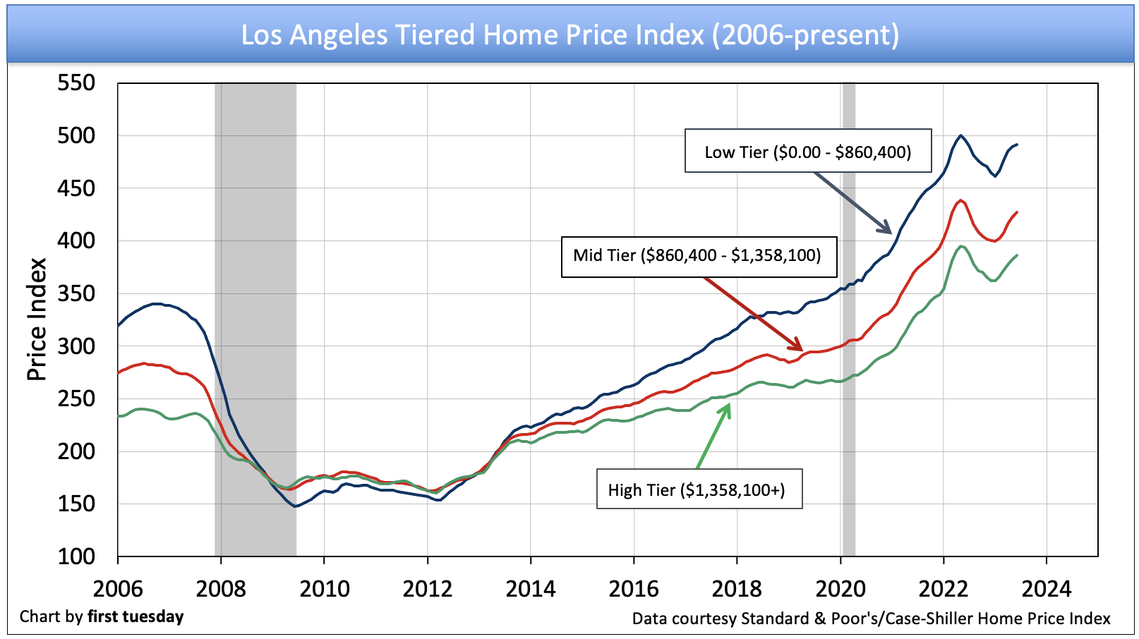 California tiered home pricing | firsttuesday Journal