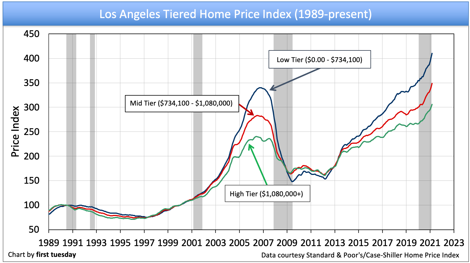 Los Angeles housing indicators firsttuesday Journal