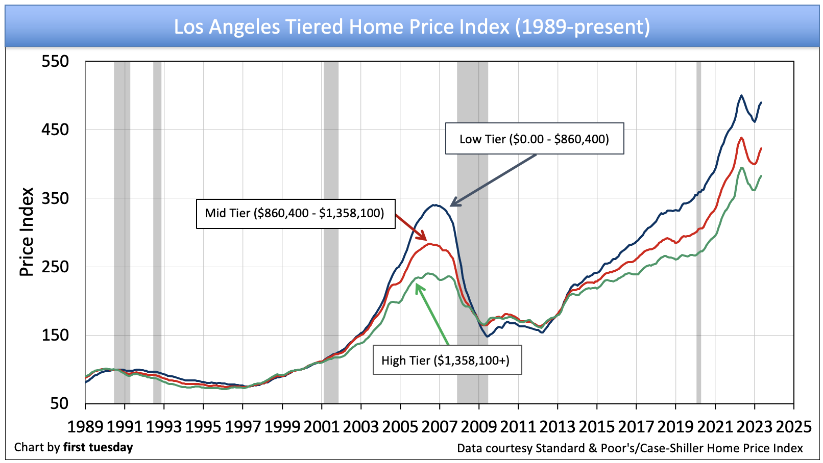 Why, and Where, are Housing Prices Rising?