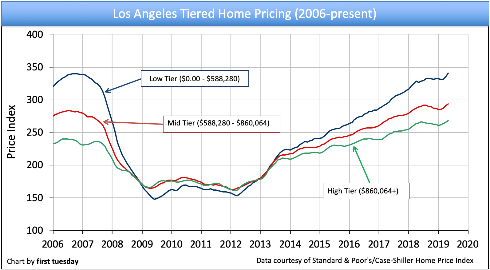 California tiered home pricing | first tuesday Journal