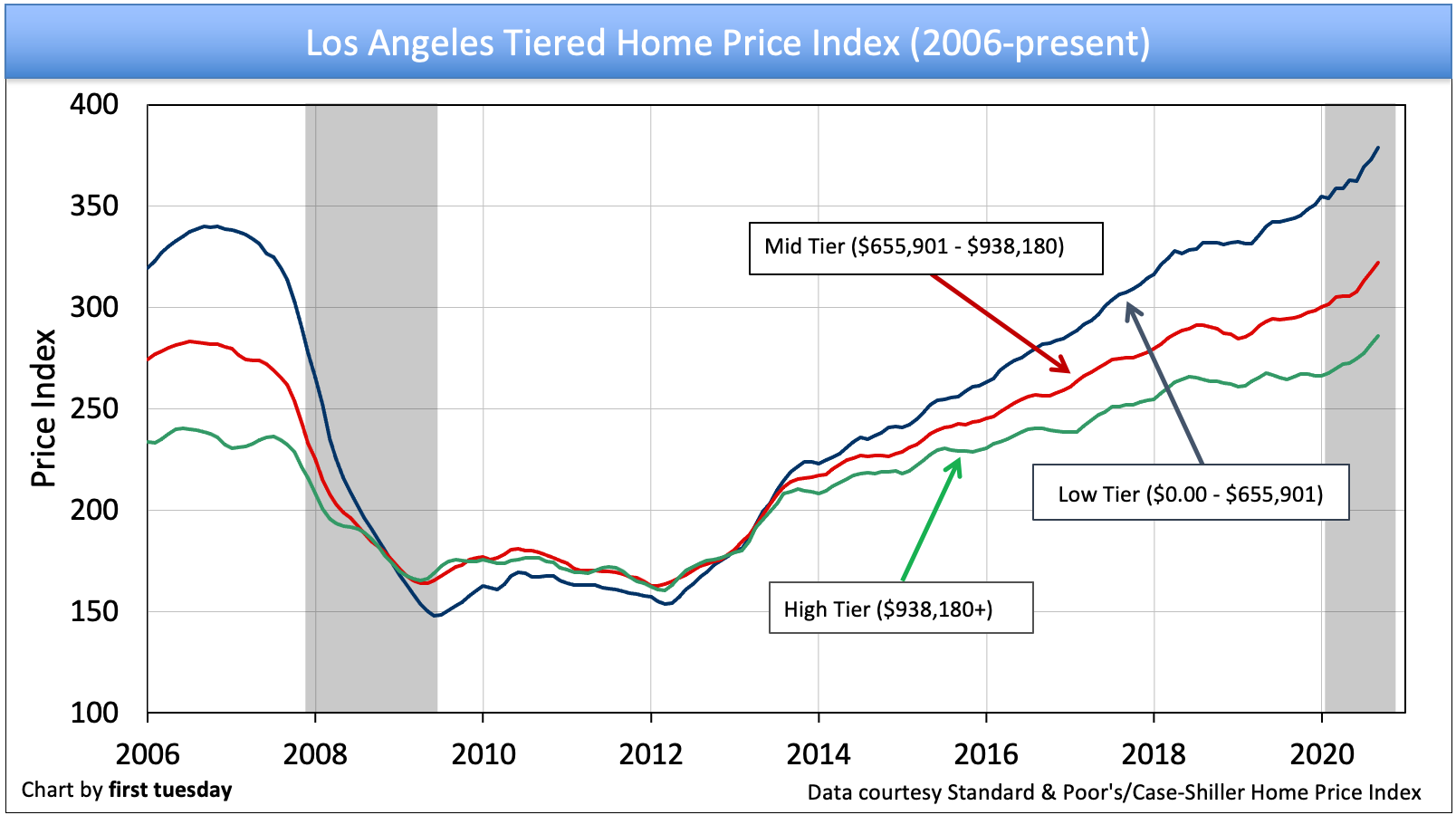 California tiered home pricing | first tuesday Journal