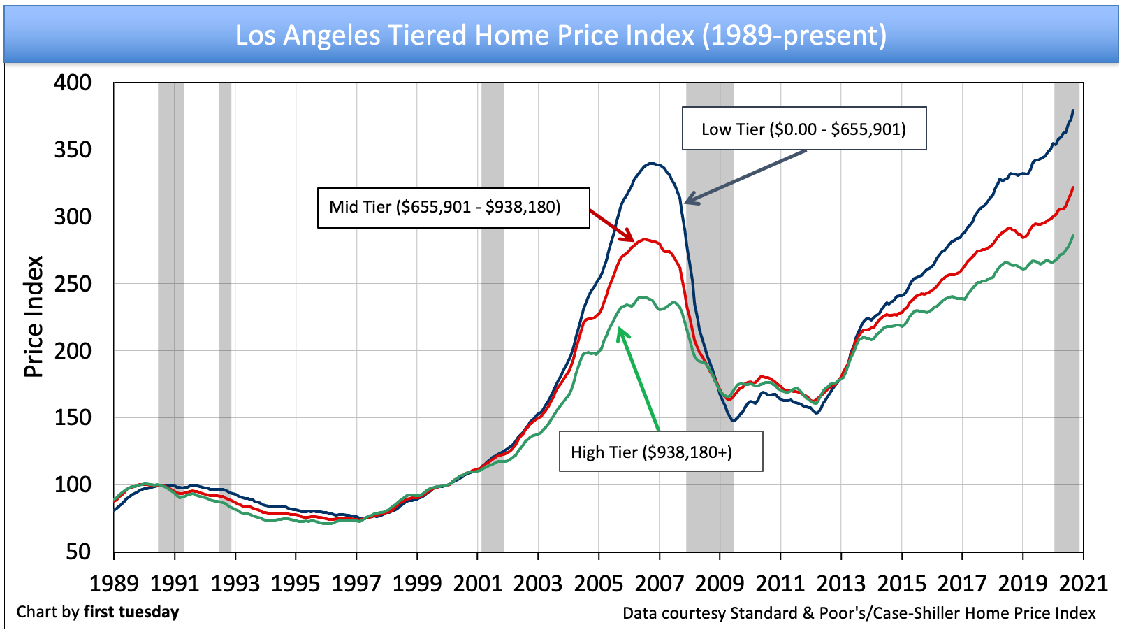 California Tiered Home Pricing 