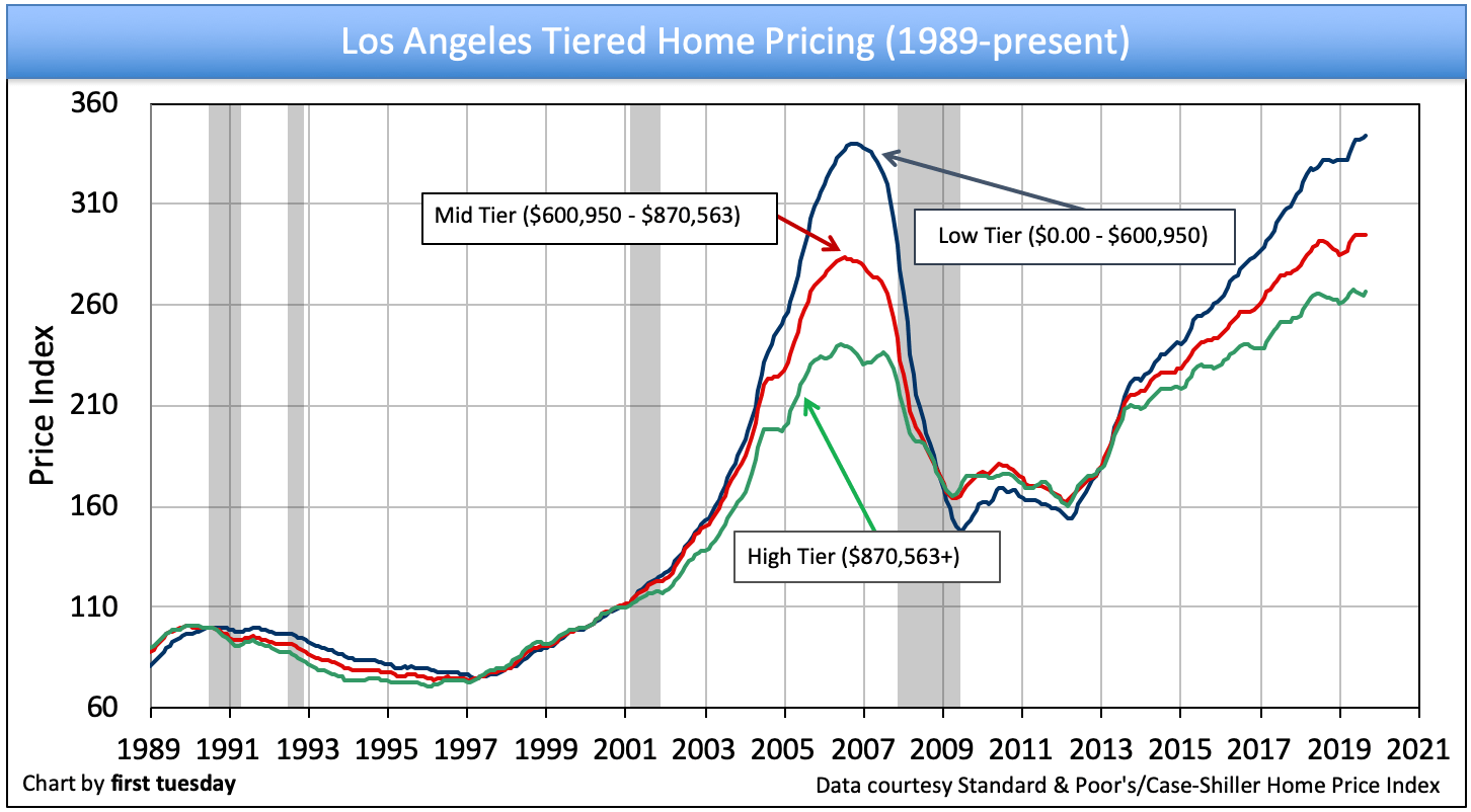 Los Angeles Home Prices Chart