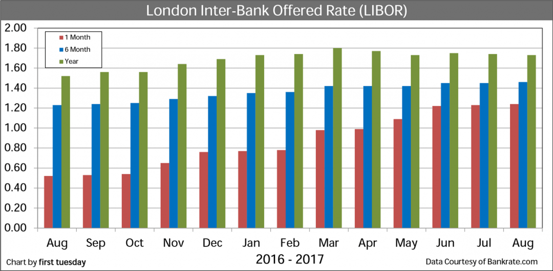 Current market rates | firsttuesday Journal