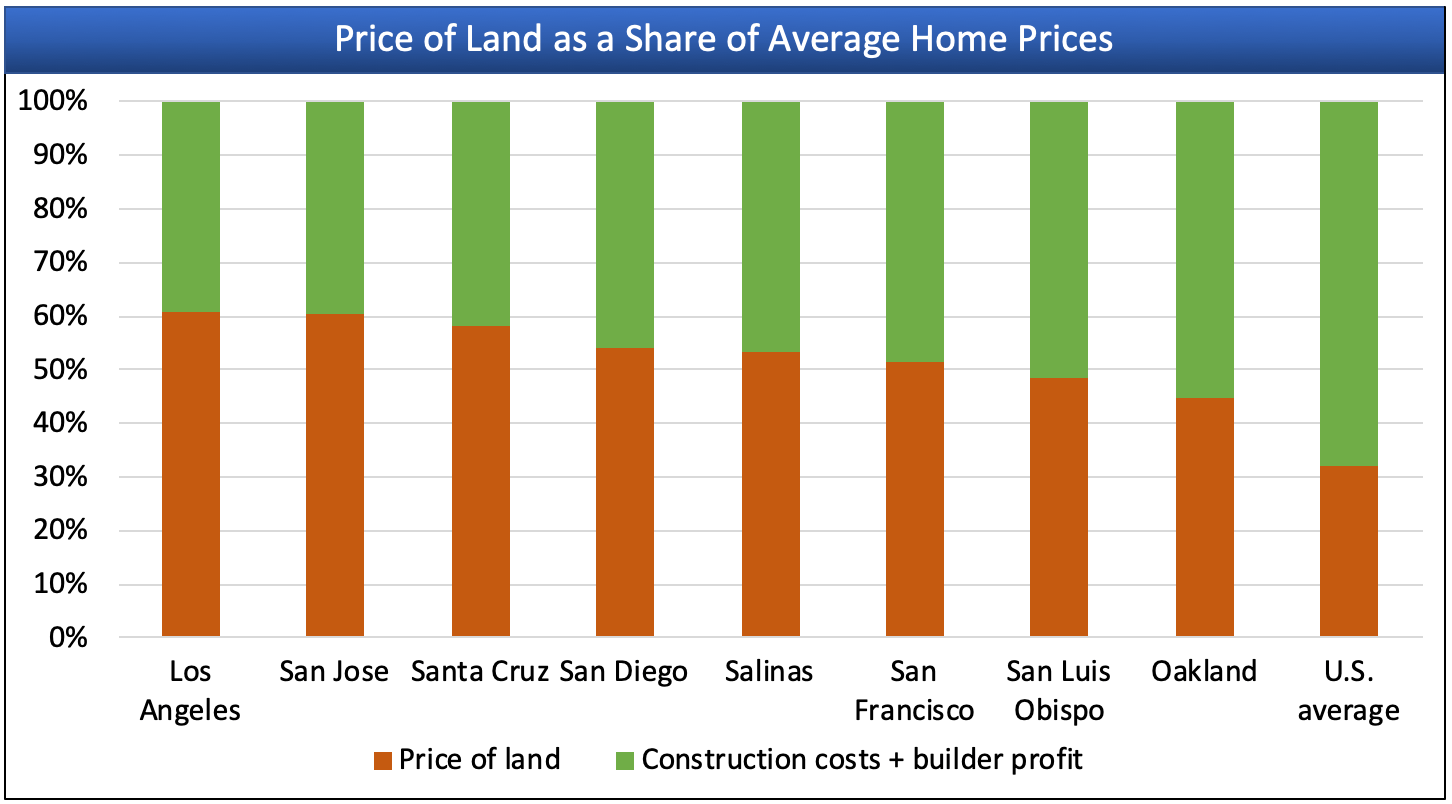 High land prices to blame for California s extreme home values