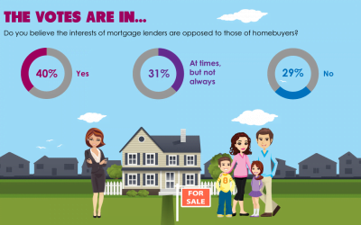 The votes are in: lender interests oppose homebuyers