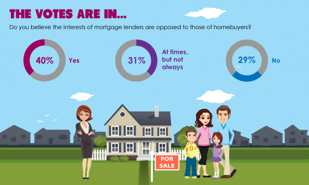 The votes are in: lender interests oppose homebuyers