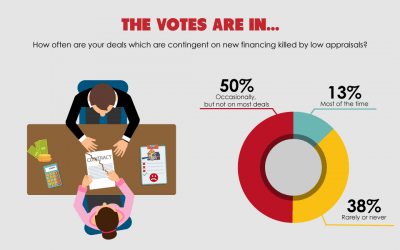 The votes are in: low appraisals prevent closings