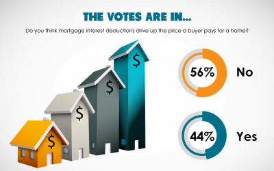 The votes are in: majority rules MID doesn’t raise home prices