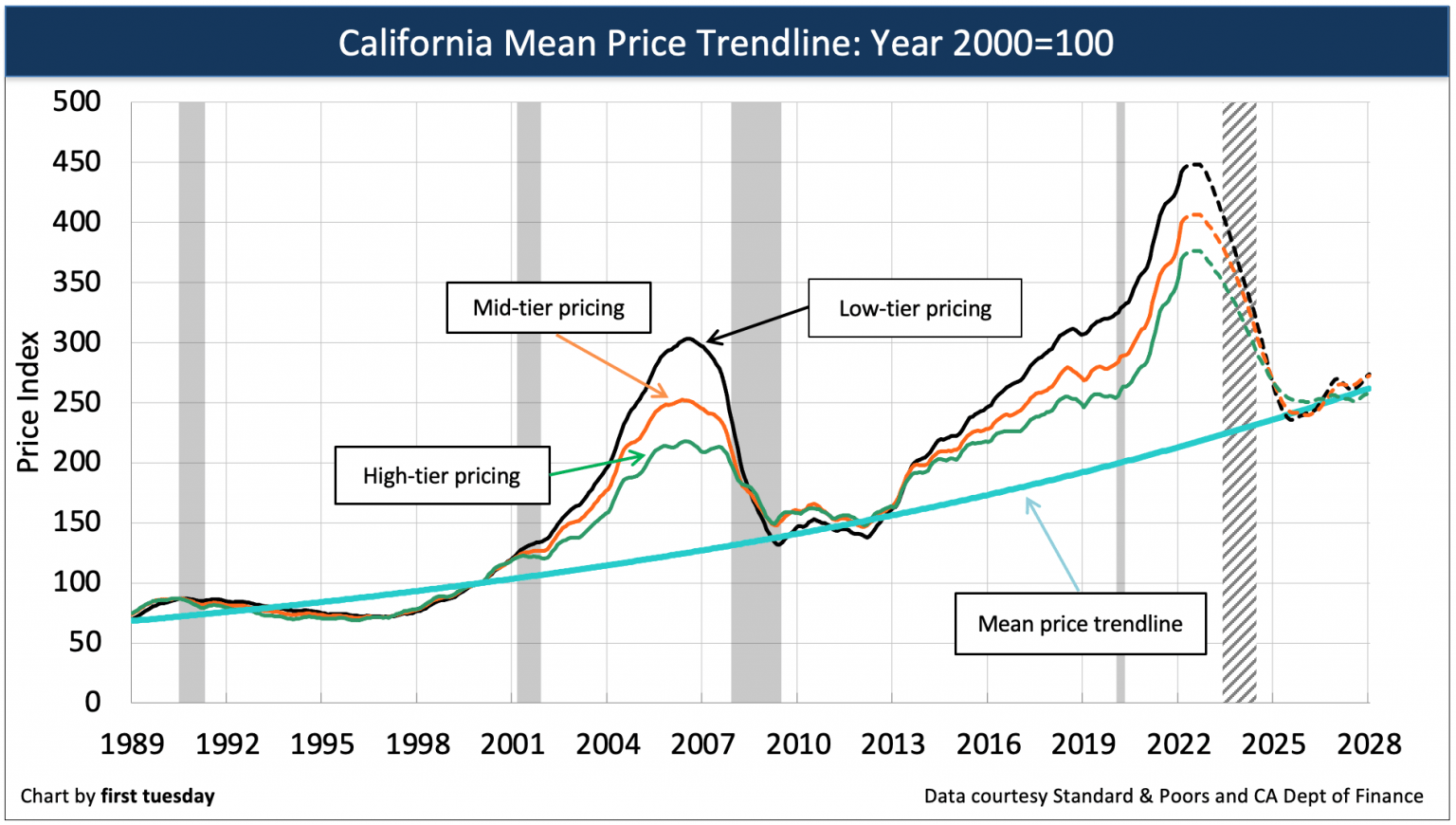 The mean price trendline: the home price anchor | firsttuesday Journal