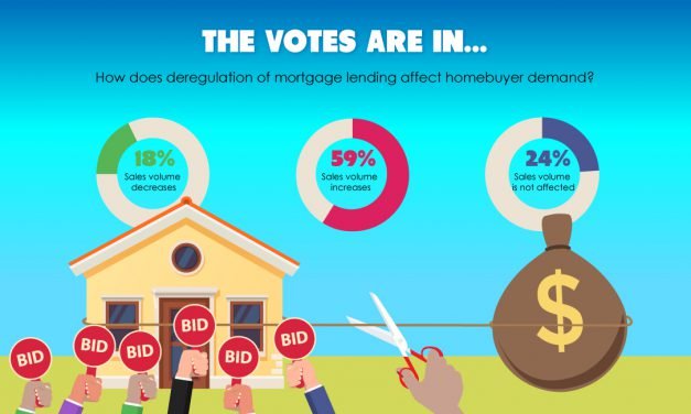 The votes are in: homebuyer demand impacted by mortgage deregulation