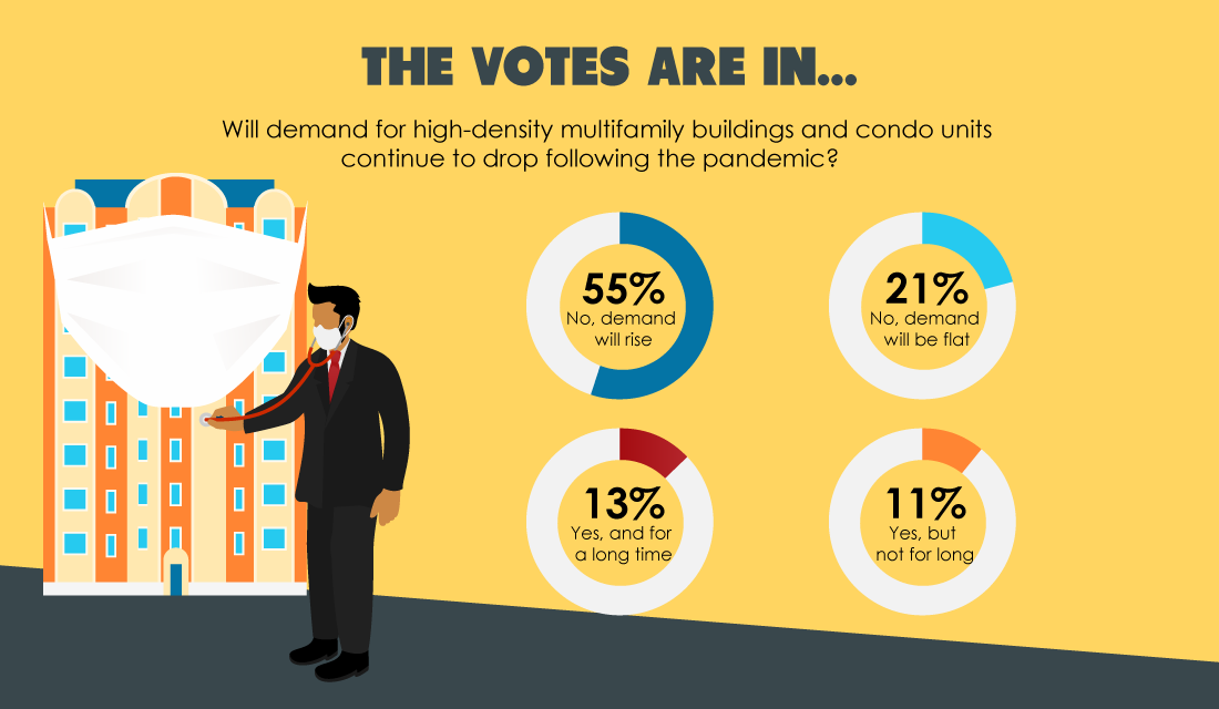 The votes are in: Readers believe demand will rise for high-density multi-family buildings
