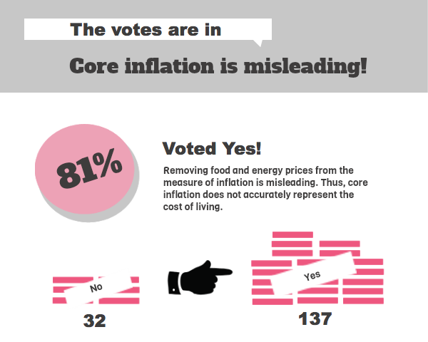The votes are in: core inflation is misleading!