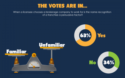The votes are in: Name recognition is an important part of choosing a brokerage to work for