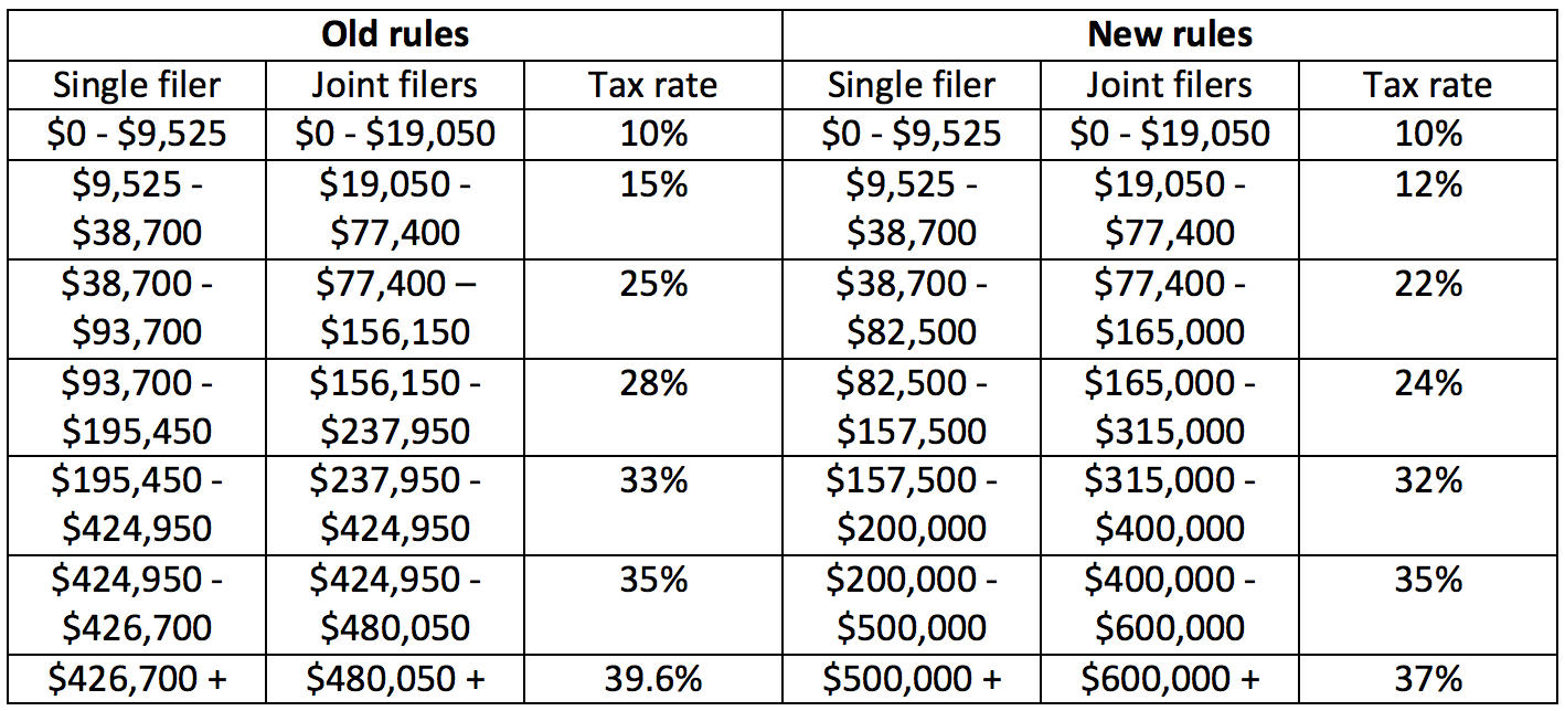 Tax Bracket Changes Australia at Barbara Brooks blog