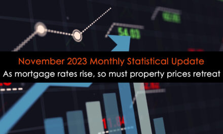 As mortgage rates rise, so must property prices retreat; Monthly Statistical Update (November 2023)