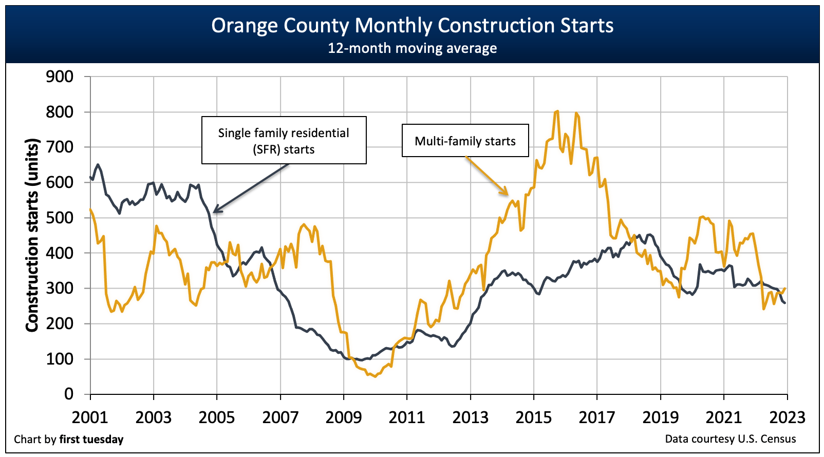 This chart shows the number of new construction starts each month in Orange County.