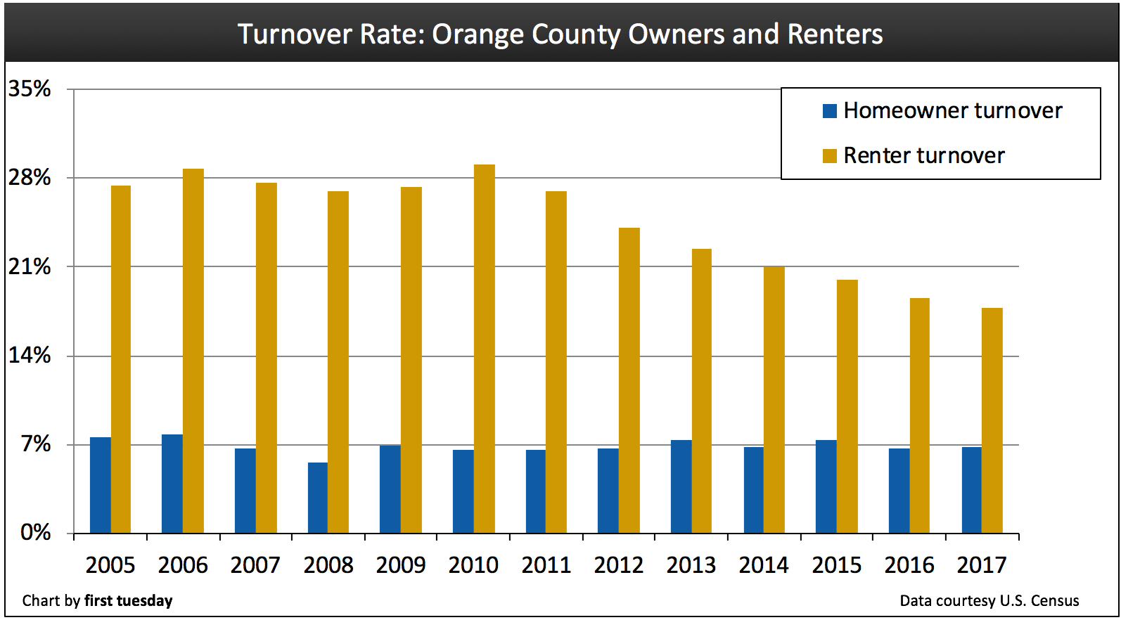 Orange County Housing Prices Chart