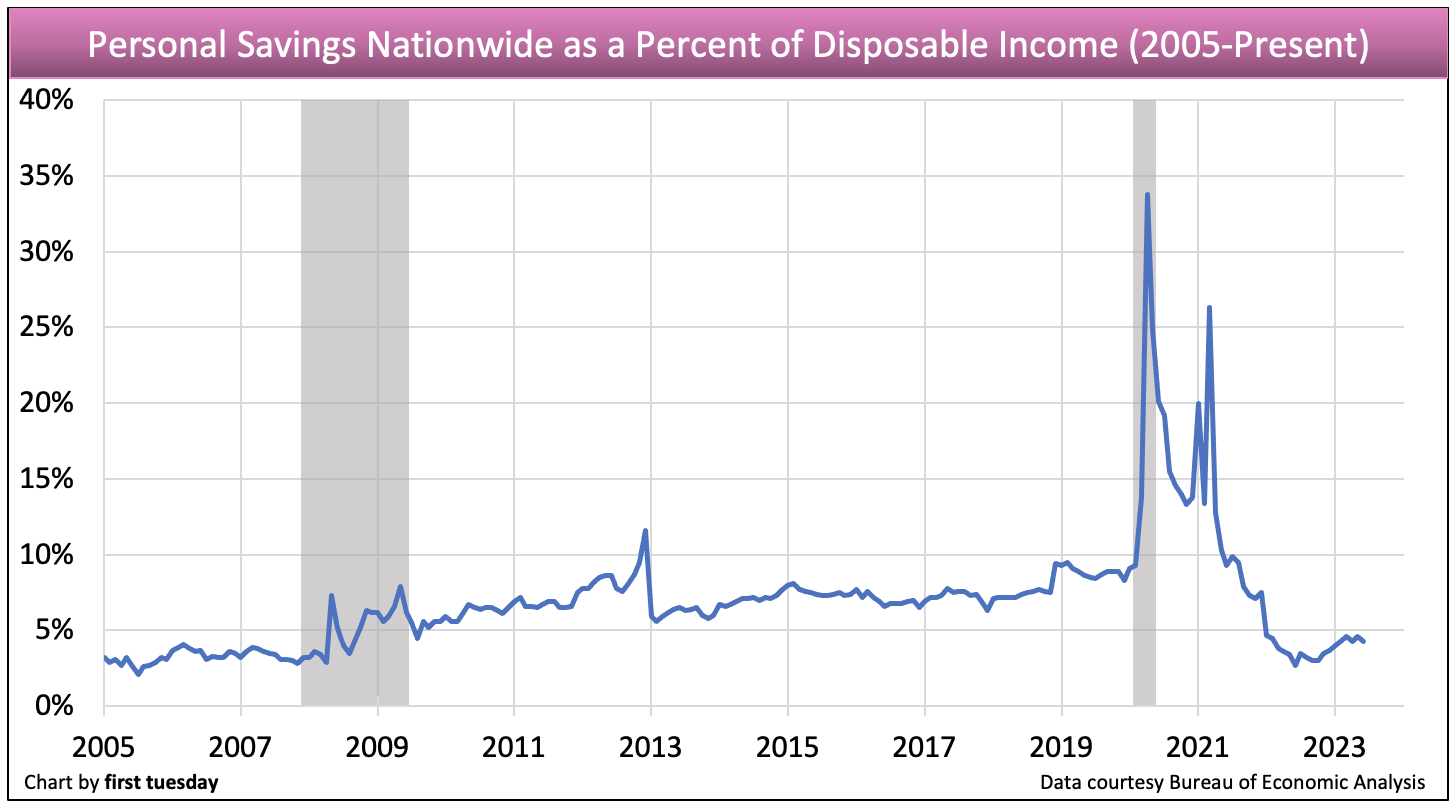 Personal Saving Rate  U.S. Bureau of Economic Analysis (BEA)