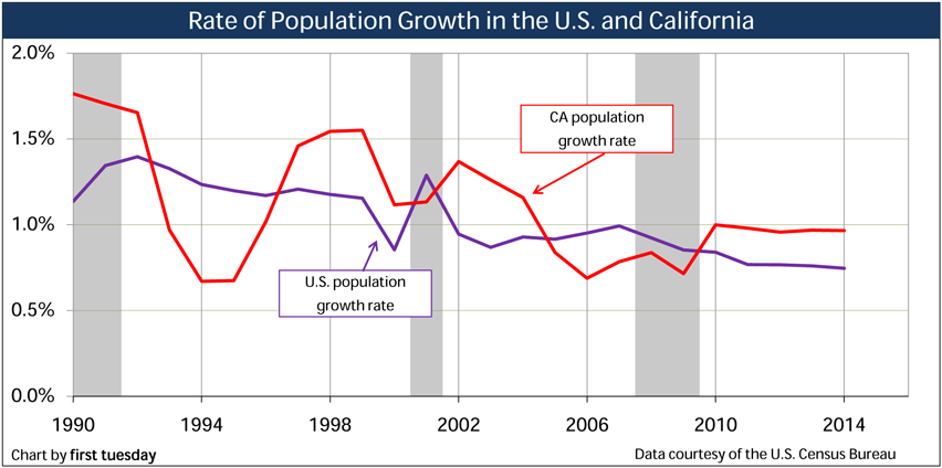 Rate of population growth: California and the U.S. | first tuesday Journal