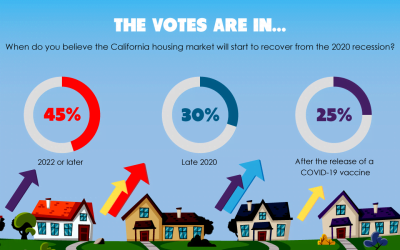 The votes are in: Housing market slated for a late recovery