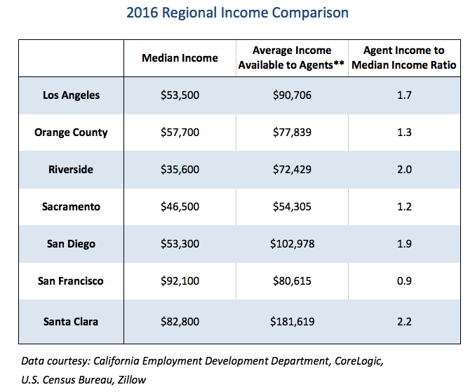 The most profitable places to be an agent in California | firsttuesday ...