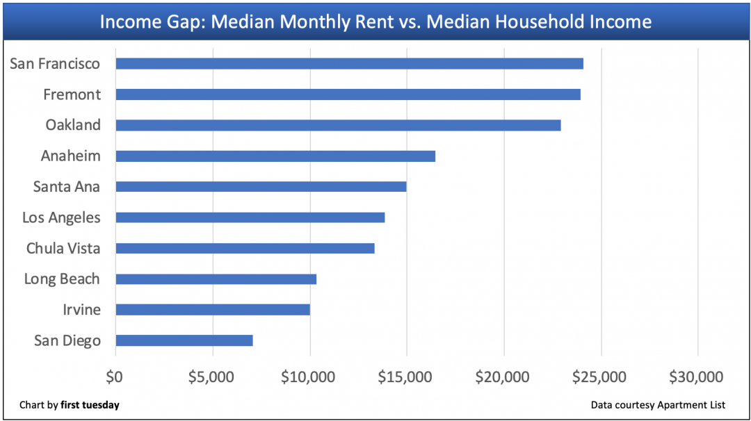 gap widens for California renters firsttuesday Journal
