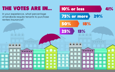 The votes are in: Landlords and tenants drag their feet on renters insurance