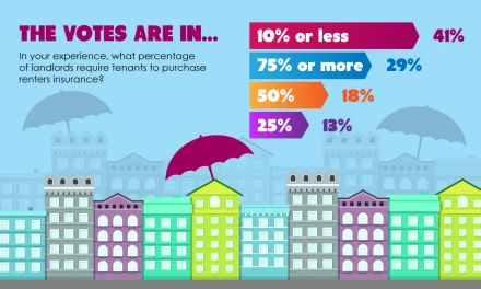 The votes are in: Landlords and tenants drag their feet on renters insurance