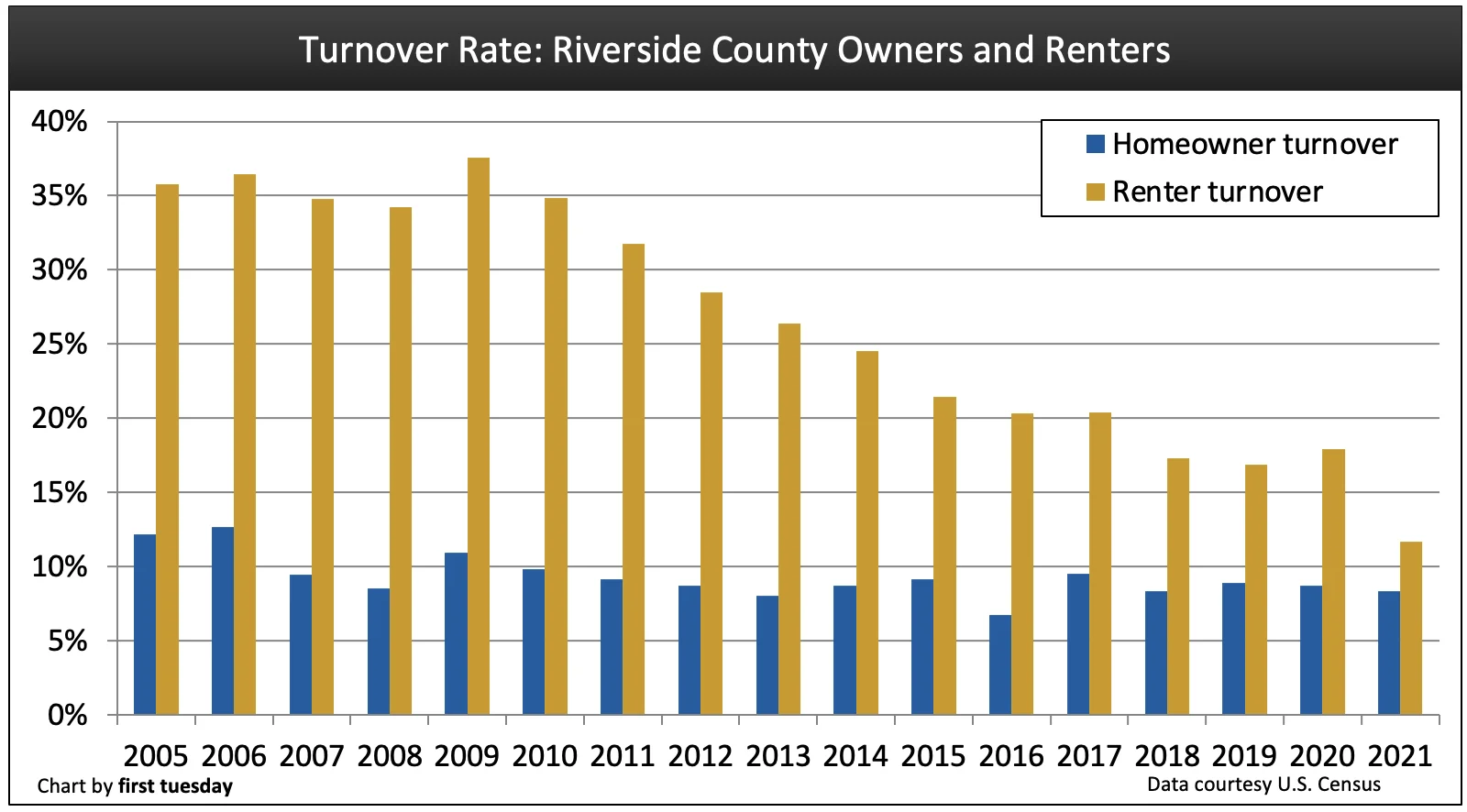Riverside housing indicators | firsttuesday Journal