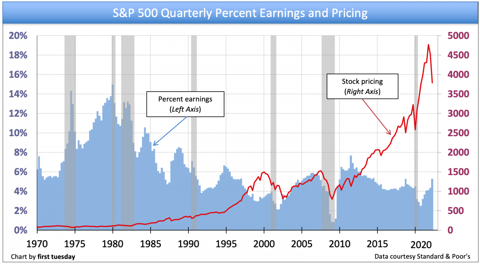 S&P 500 Stock pricing vs. earnings (P/E ratio) firsttuesday Journal