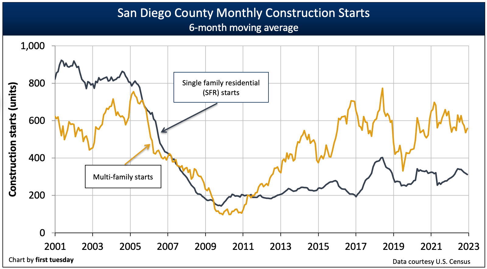 This chart shows the number of new construction starts each month in San Diego.
