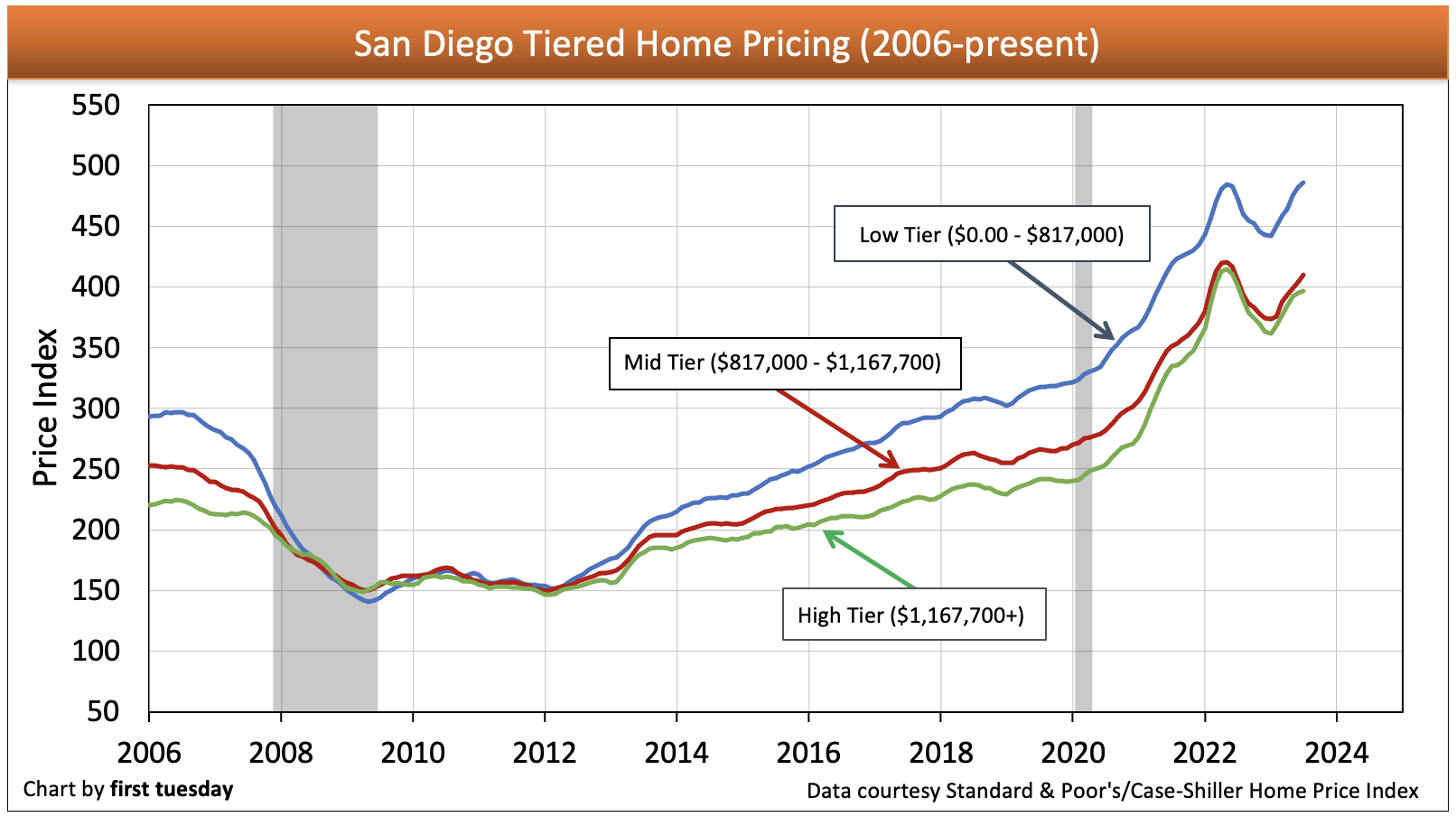 California tiered home pricing | firsttuesday Journal