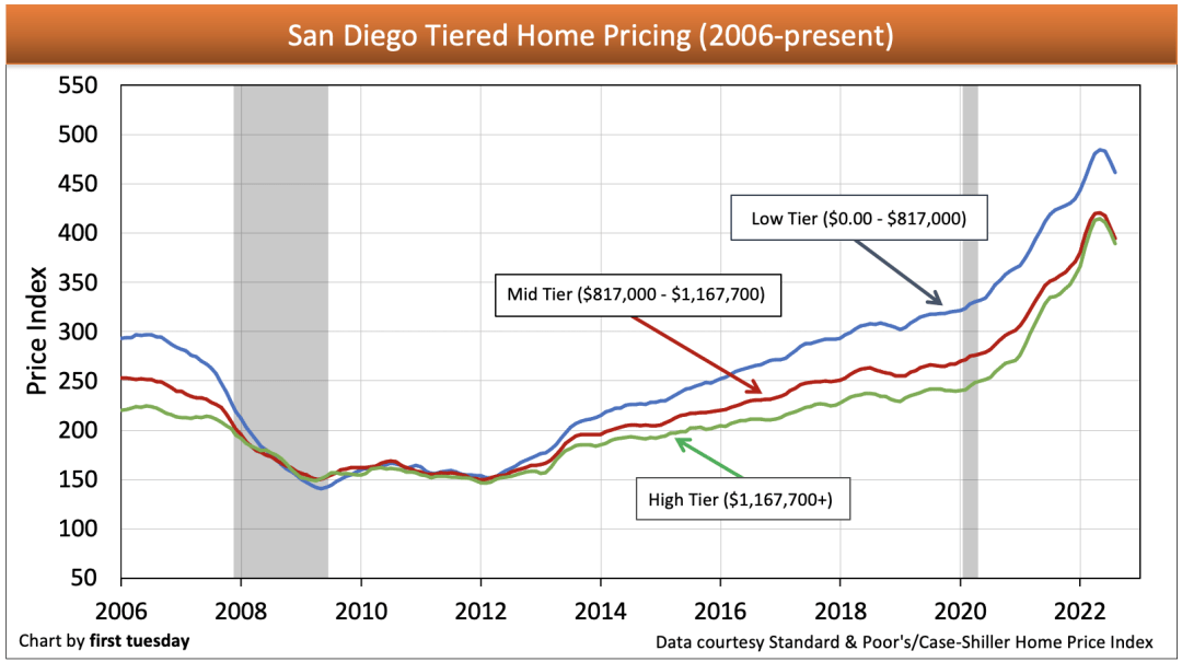 California tiered home pricing | firsttuesday Journal