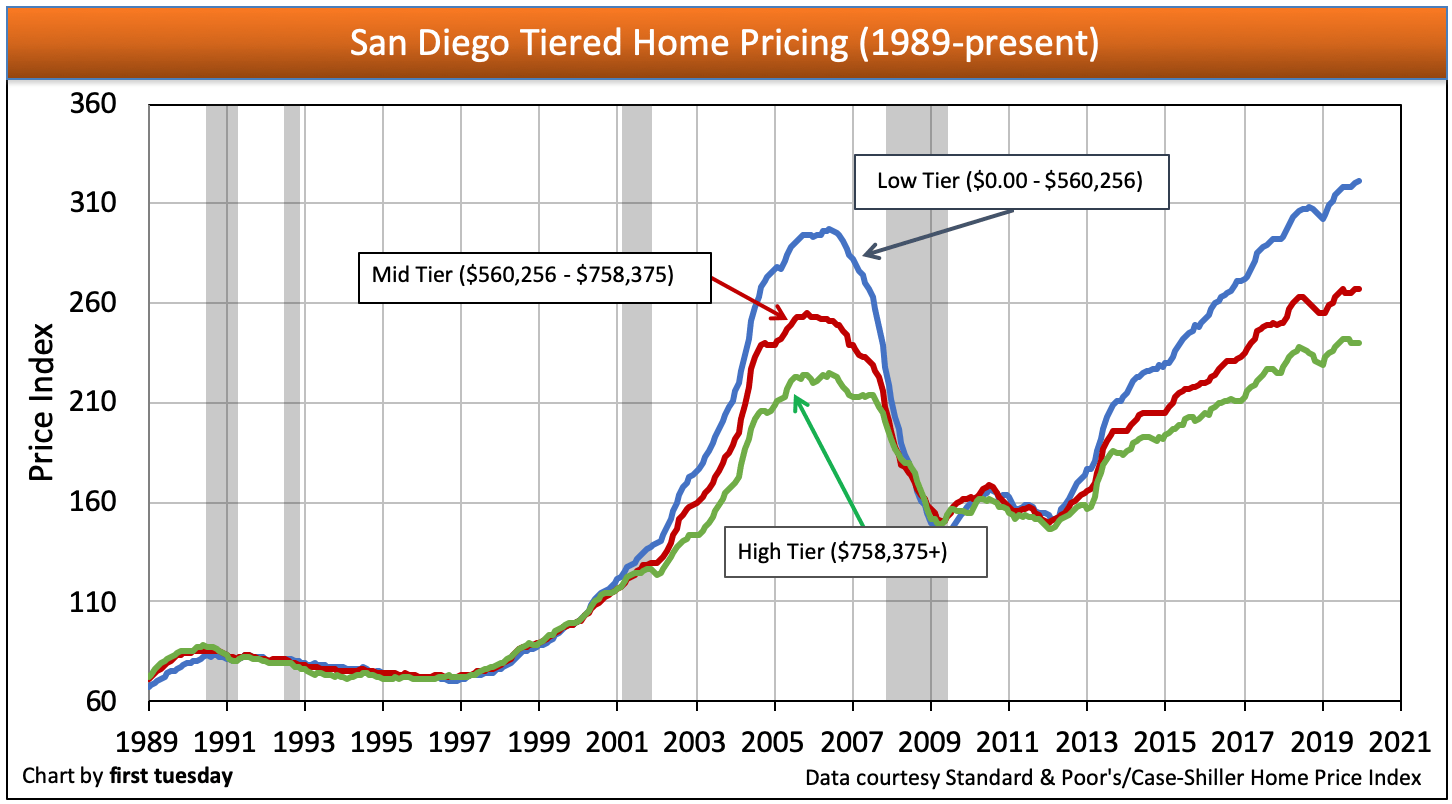 California tiered home pricing | first tuesday Journal