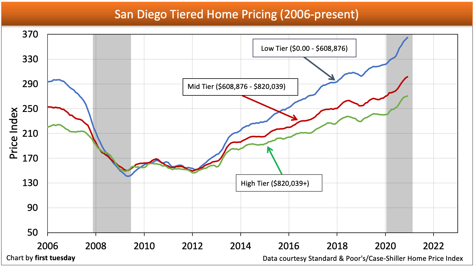 San Diego housing indicators firsttuesday Journal