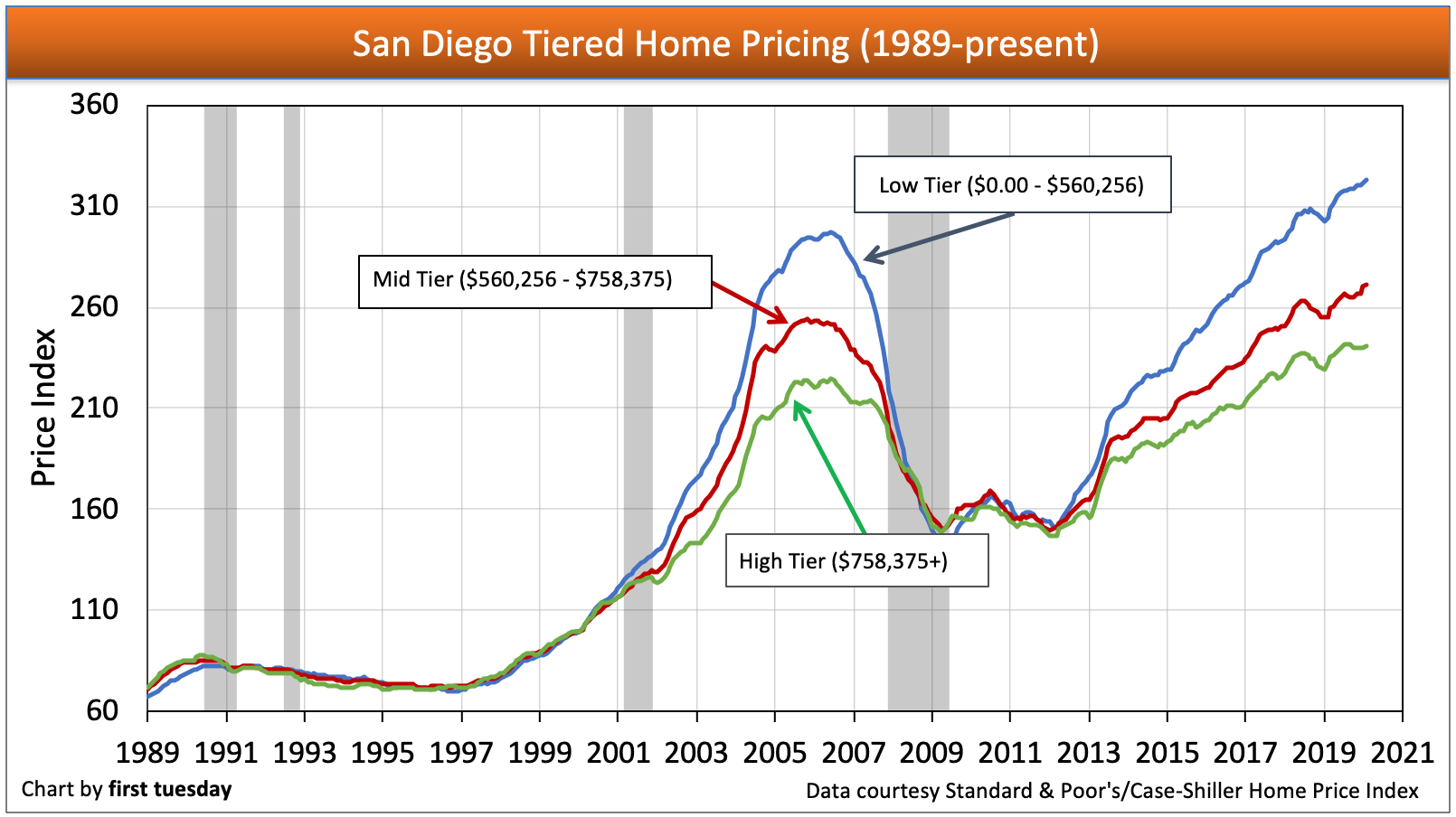 California tiered home pricing | first tuesday Journal