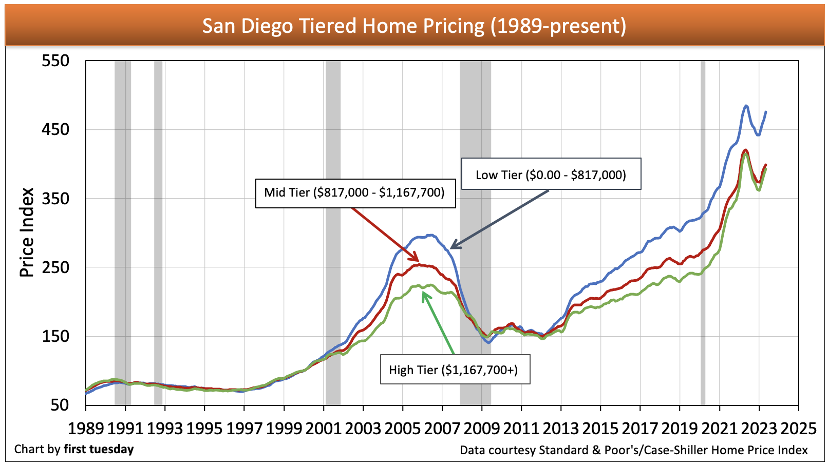 California tiered home pricing firsttuesday Journal