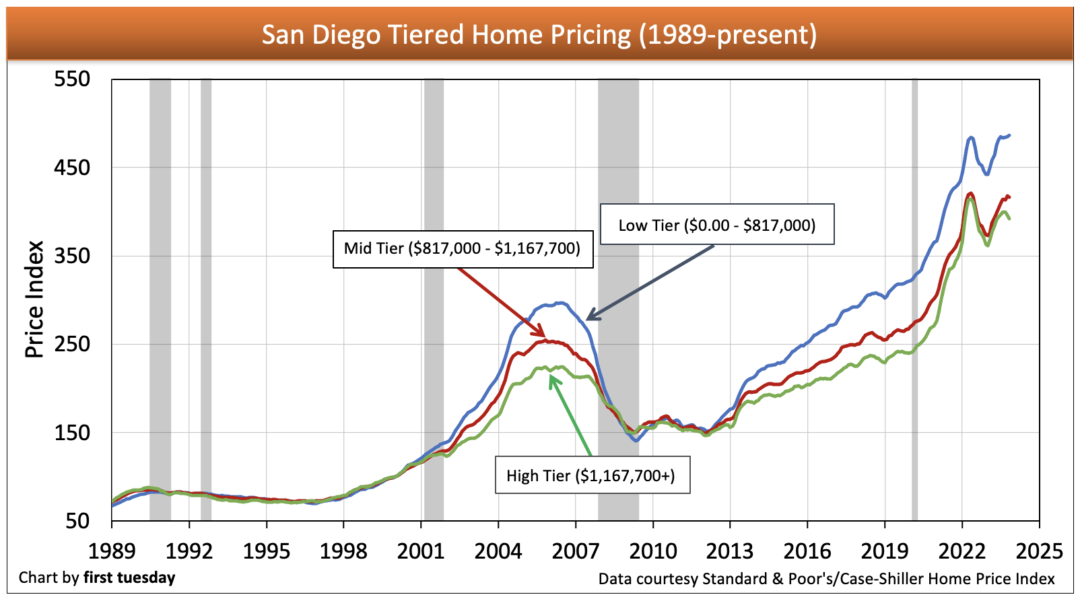 California tiered home pricing | firsttuesday Journal