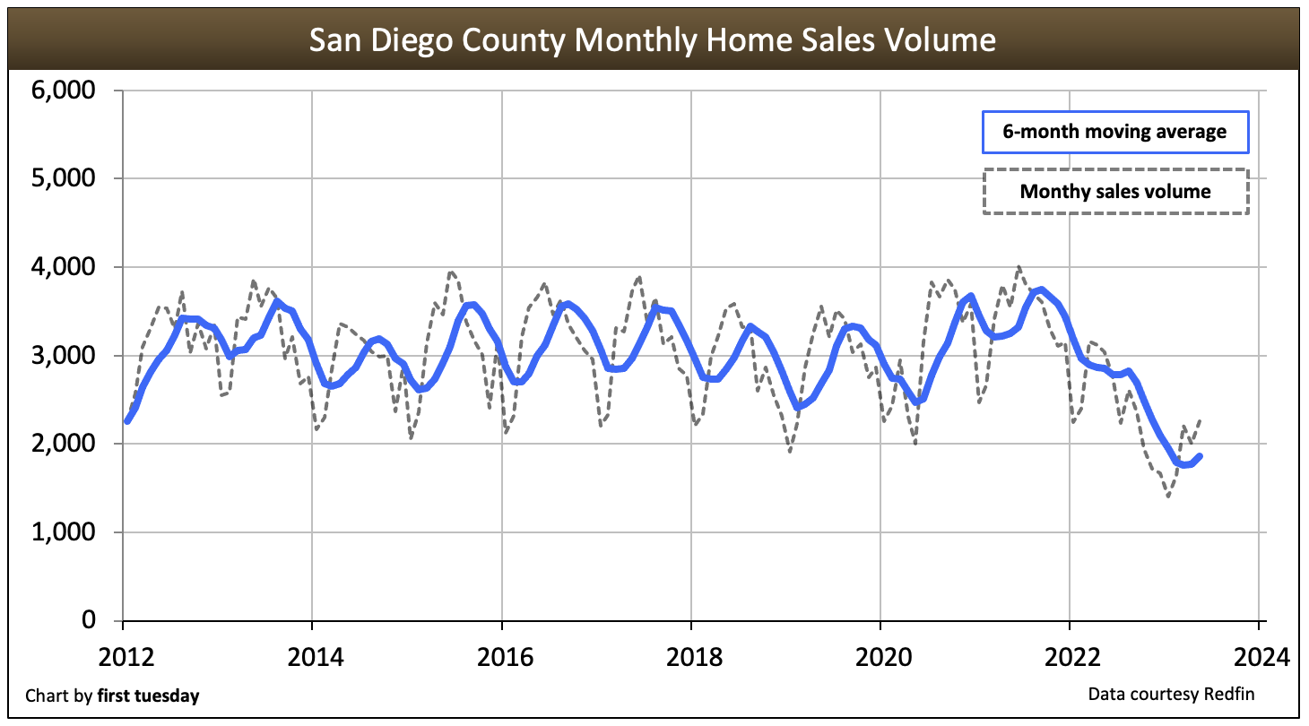 2021 produce sales pass 2020 in dollars; volume declines