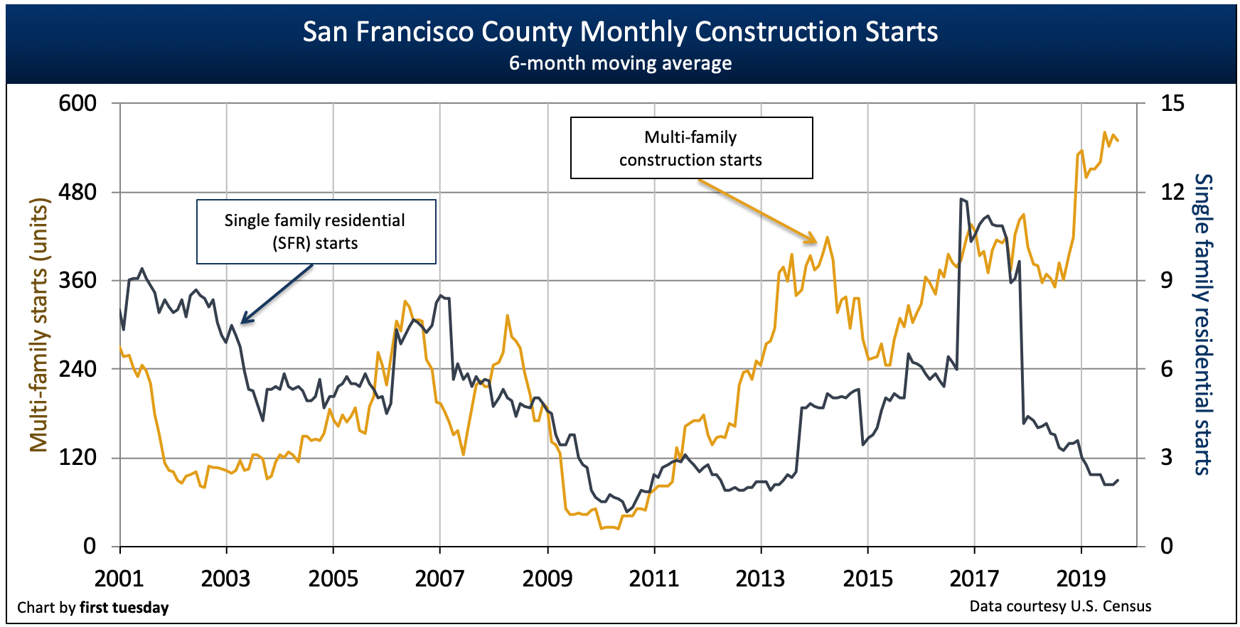 San Francisco housing indicators first tuesday Journal