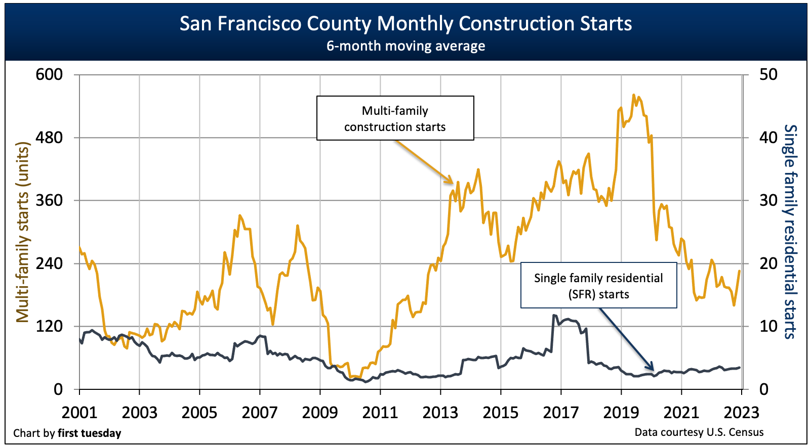 This chart shows the number of new construction starts each month in San Francisco.