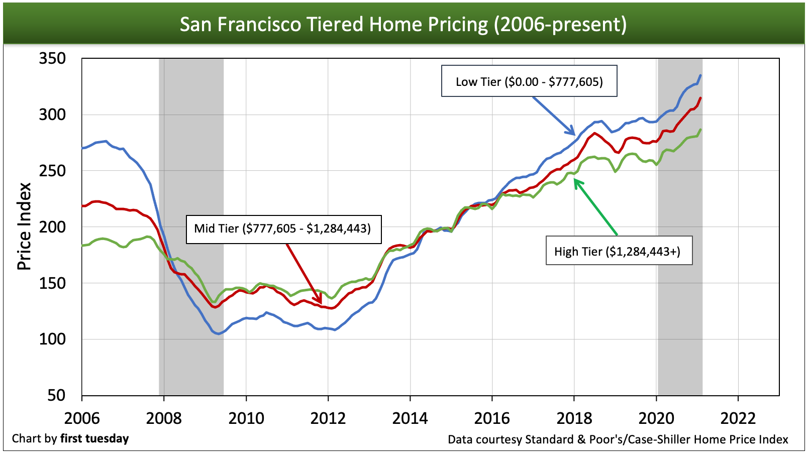 California Tiered Home Pricing Firsttuesday Journal