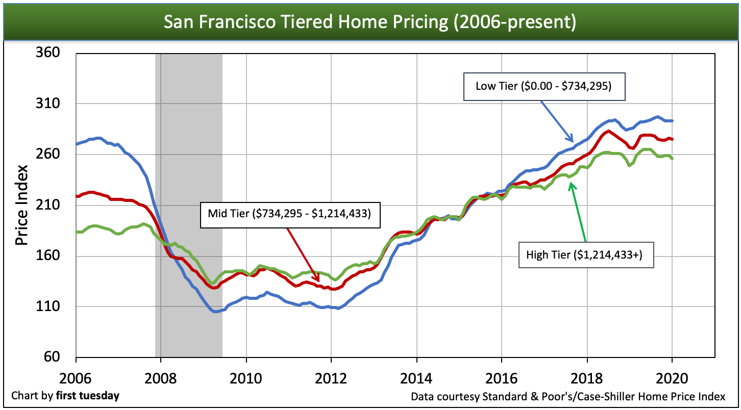 California tiered home pricing first tuesday Journal
