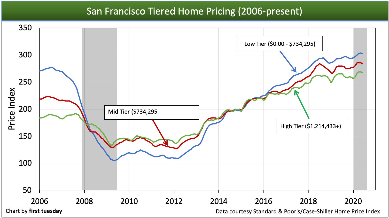 California tiered home pricing | first tuesday Journal