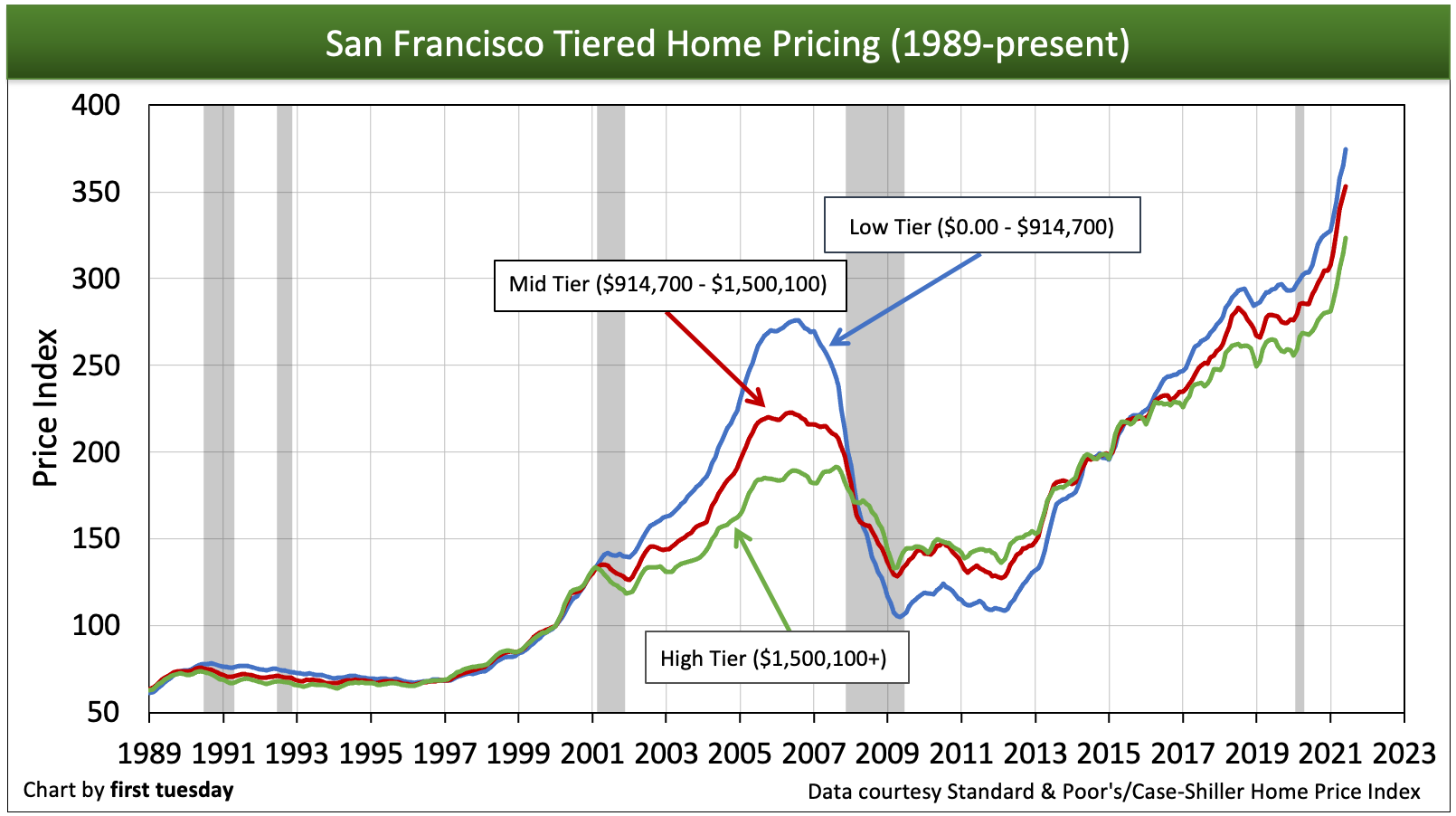 California tiered home pricing | firsttuesday Journal