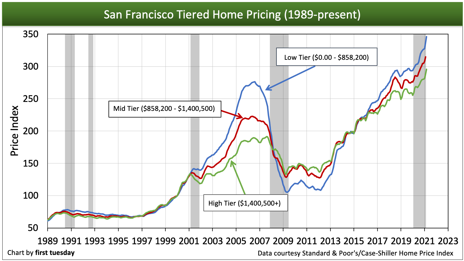 San Francisco housing indicators | firsttuesday Journal