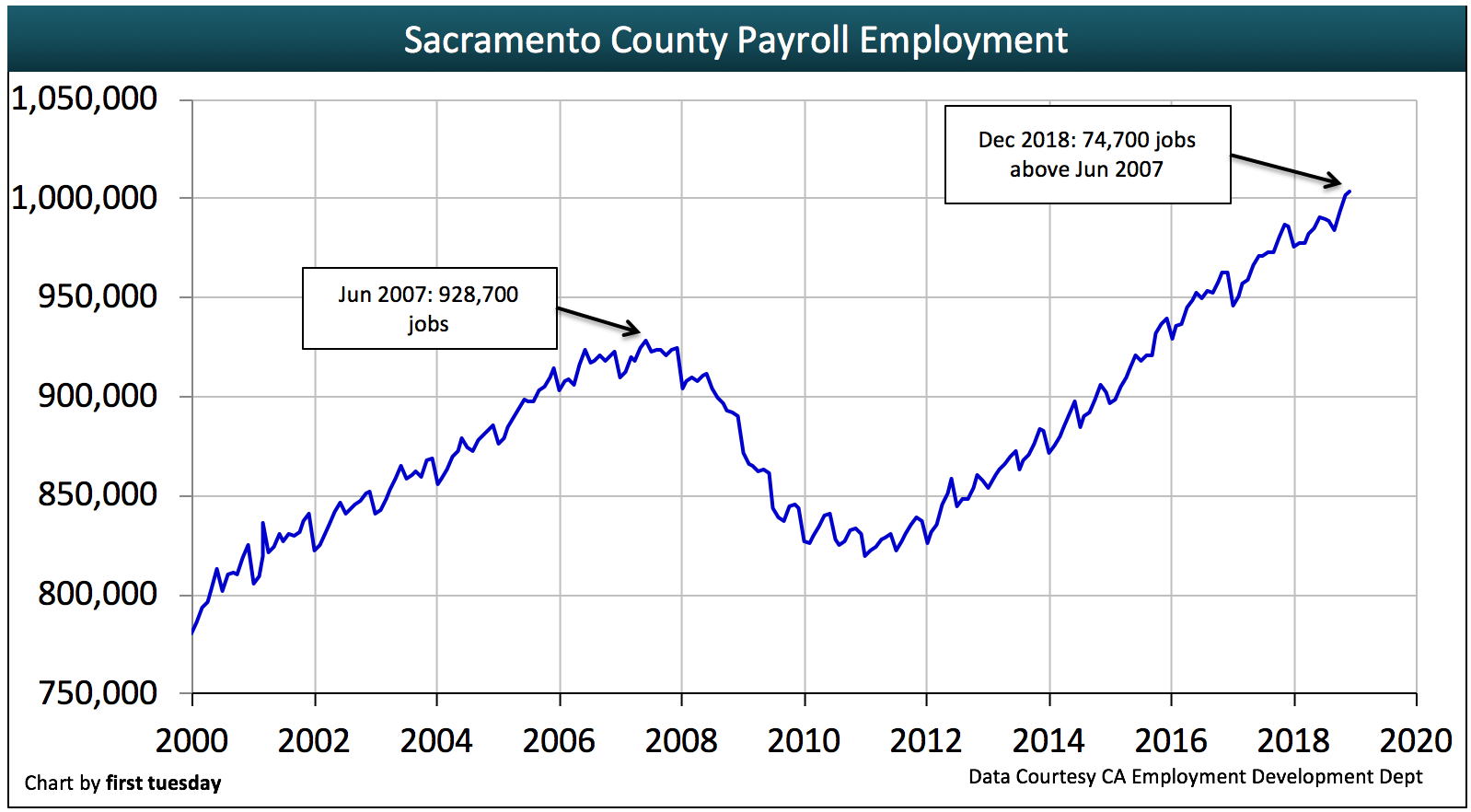 Sacramento County housing indicators | first tuesday Journal