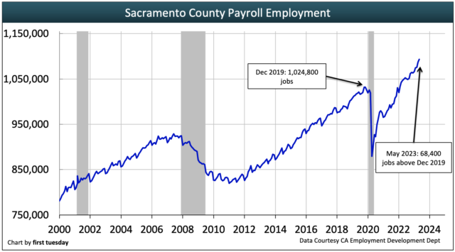 Sacramento County housing indicators | firsttuesday Journal